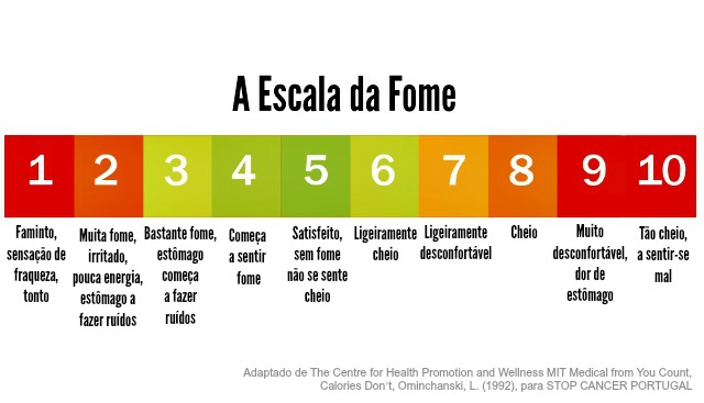 Você conhece a Escala da Fome?